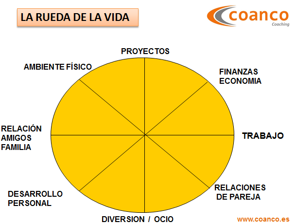 la rueda de la vida. herramientas de coaching. www.coanco.es